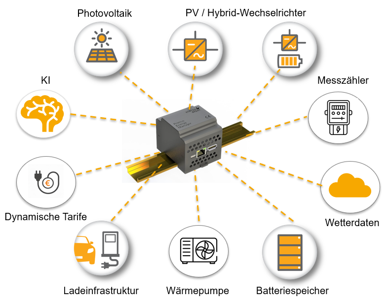 Primus Energiemanager Vernetzung